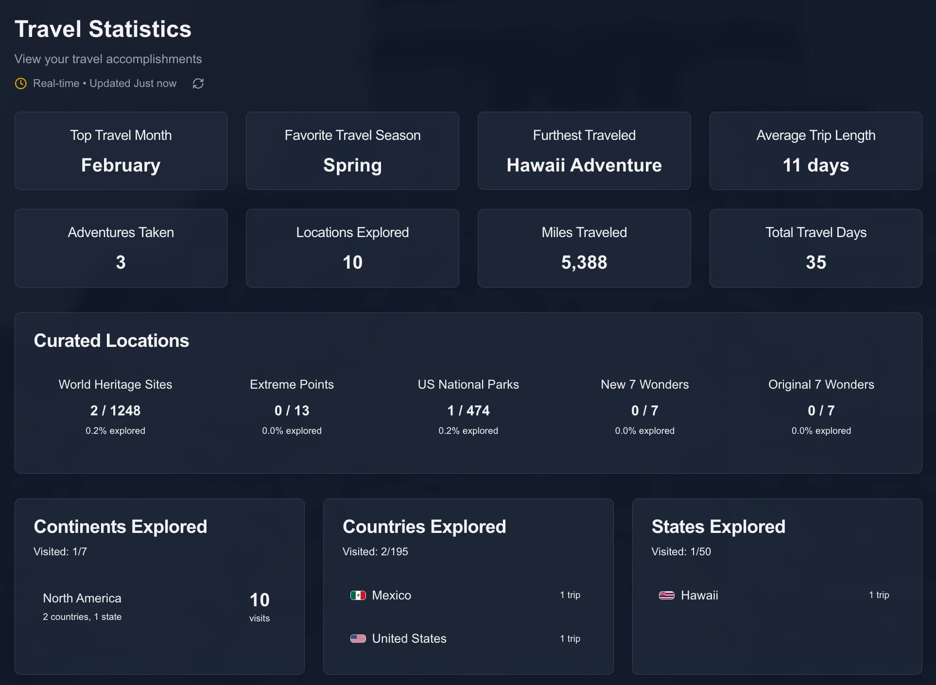 Travel statistics dashboard displaying charts and graphs of countries visited, trips completed, and travel patterns