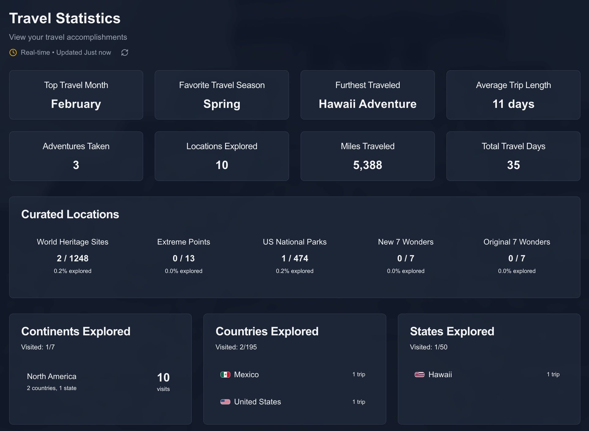 TravelTracker travel statistics dashboard showing countries visited, continents explored, and personal travel analytics